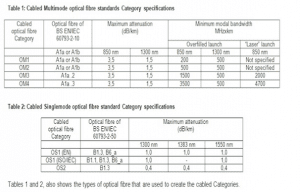 requisitos de desempenho para as categorias cabeamento de fibra óptica nas normas ISO IEC e EN